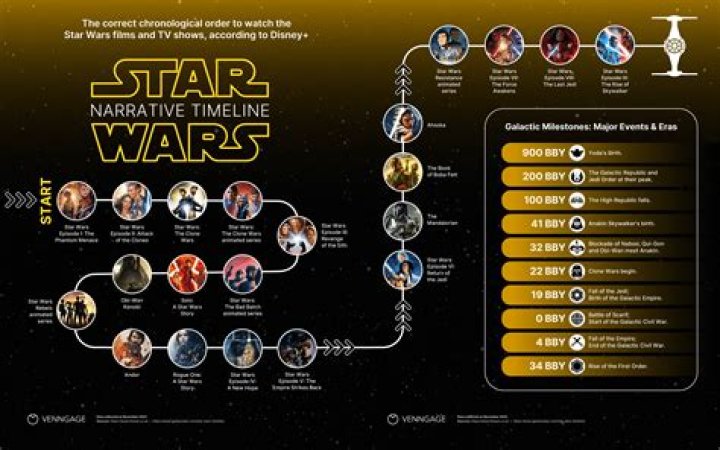 Star Wars Movies In Order: How to Watch the Saga Chronologically